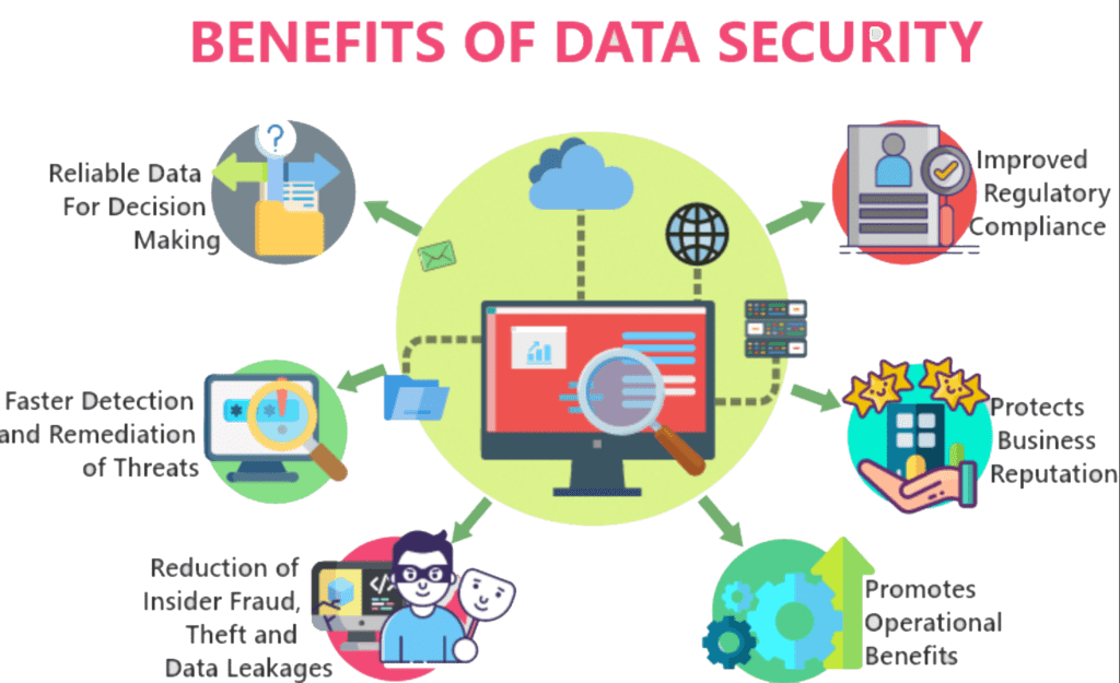 Benefits of data security Infographic